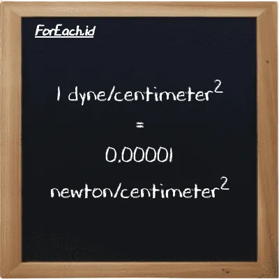 1 dyne/centimeter<sup>2</sup> is equivalent to 0.00001 newton/centimeter<sup>2</sup> (1 dyn/cm<sup>2</sup> is equivalent to 0.00001 N/cm<sup>2</sup>)